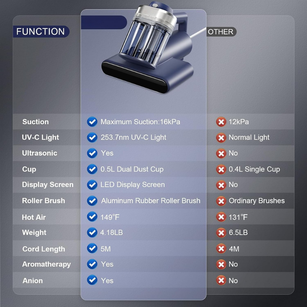 UV Mattress Vacuum Cleaner | HEPA Filter, UVC Light and Anion Technology | Dual-Chamber Dust and Hair Separation