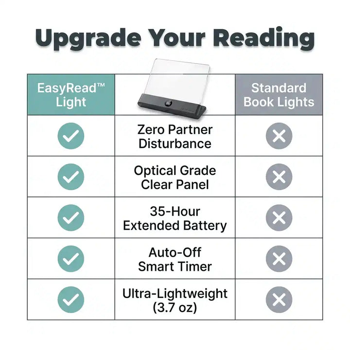 Bedside Reading Light | Focused Beam Keeps Partner in the Dark | Flicker-Free Panel with Micro-Etched Lens for Shadow-Free Clarity 10